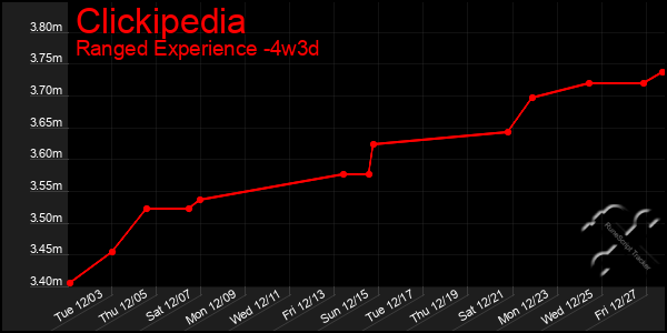 Last 31 Days Graph of Clickipedia