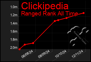 Total Graph of Clickipedia