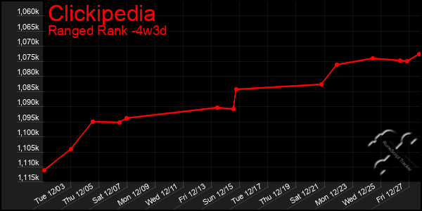 Last 31 Days Graph of Clickipedia