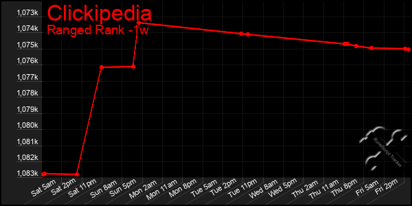 Last 7 Days Graph of Clickipedia