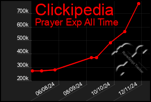 Total Graph of Clickipedia