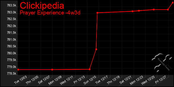 Last 31 Days Graph of Clickipedia