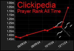 Total Graph of Clickipedia