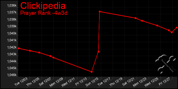 Last 31 Days Graph of Clickipedia