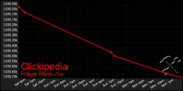 Last 7 Days Graph of Clickipedia