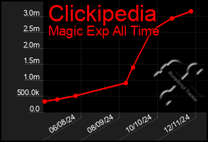 Total Graph of Clickipedia