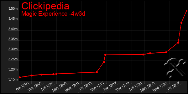 Last 31 Days Graph of Clickipedia