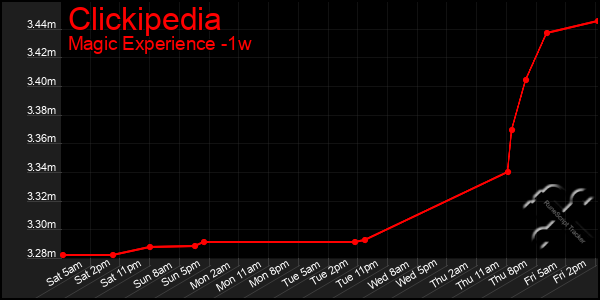 Last 7 Days Graph of Clickipedia