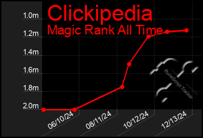 Total Graph of Clickipedia