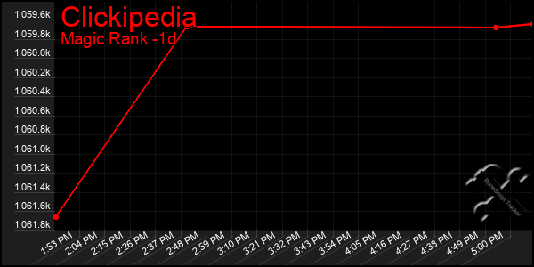 Last 24 Hours Graph of Clickipedia