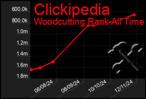 Total Graph of Clickipedia