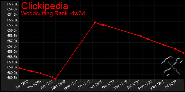 Last 31 Days Graph of Clickipedia