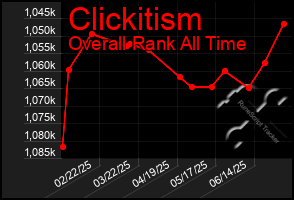 Total Graph of Clickitism