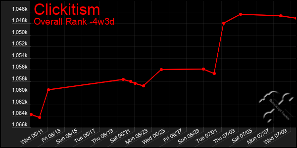 Last 31 Days Graph of Clickitism