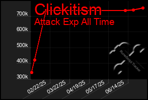 Total Graph of Clickitism