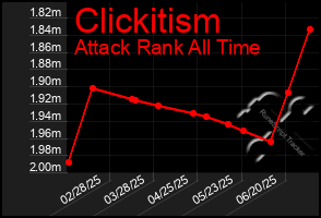 Total Graph of Clickitism
