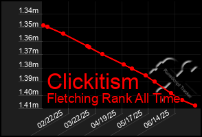 Total Graph of Clickitism