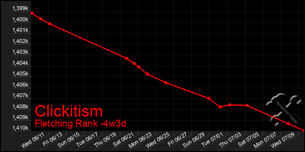Last 31 Days Graph of Clickitism