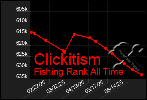 Total Graph of Clickitism