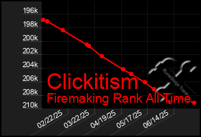 Total Graph of Clickitism