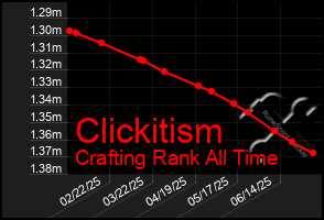 Total Graph of Clickitism