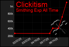 Total Graph of Clickitism