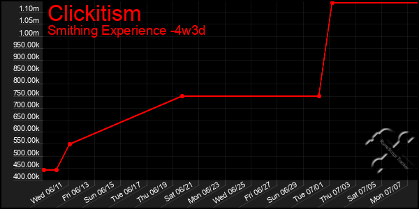 Last 31 Days Graph of Clickitism