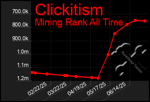 Total Graph of Clickitism