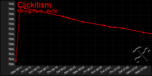 Last 31 Days Graph of Clickitism