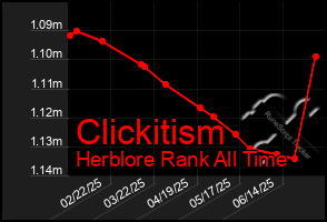 Total Graph of Clickitism