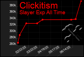 Total Graph of Clickitism