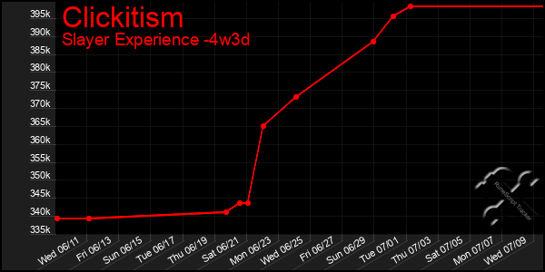 Last 31 Days Graph of Clickitism
