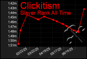 Total Graph of Clickitism