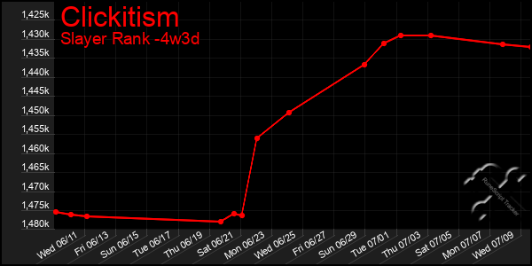 Last 31 Days Graph of Clickitism