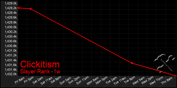 Last 7 Days Graph of Clickitism