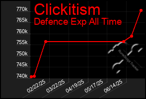 Total Graph of Clickitism