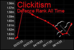Total Graph of Clickitism