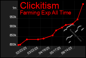Total Graph of Clickitism