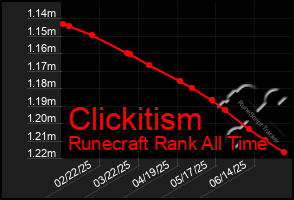 Total Graph of Clickitism