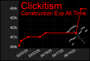 Total Graph of Clickitism