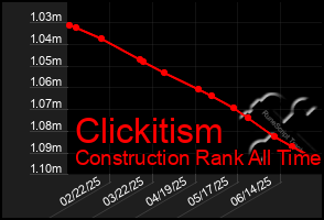 Total Graph of Clickitism