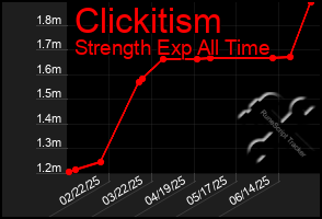 Total Graph of Clickitism