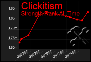 Total Graph of Clickitism