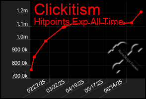 Total Graph of Clickitism