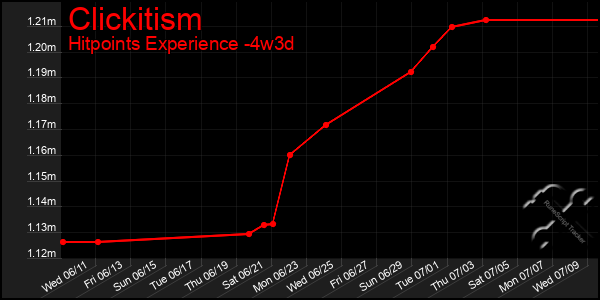 Last 31 Days Graph of Clickitism