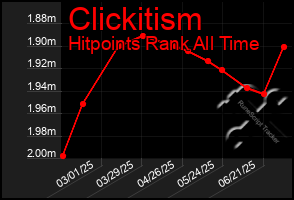 Total Graph of Clickitism