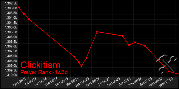 Last 31 Days Graph of Clickitism