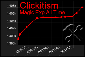 Total Graph of Clickitism