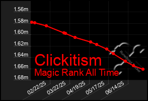 Total Graph of Clickitism