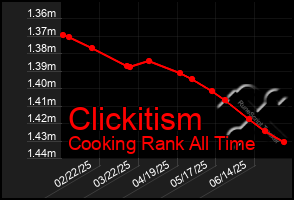 Total Graph of Clickitism